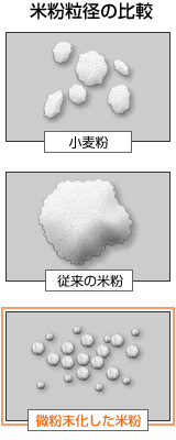 米粉粒径の比較